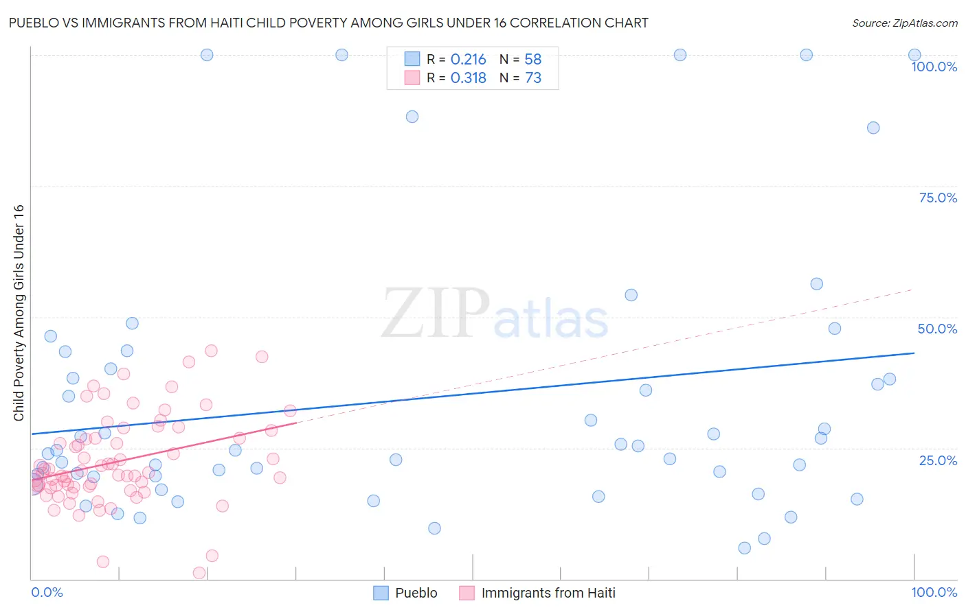 Pueblo vs Immigrants from Haiti Child Poverty Among Girls Under 16