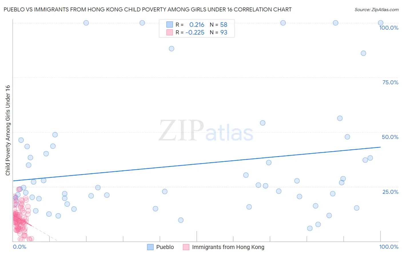 Pueblo vs Immigrants from Hong Kong Child Poverty Among Girls Under 16