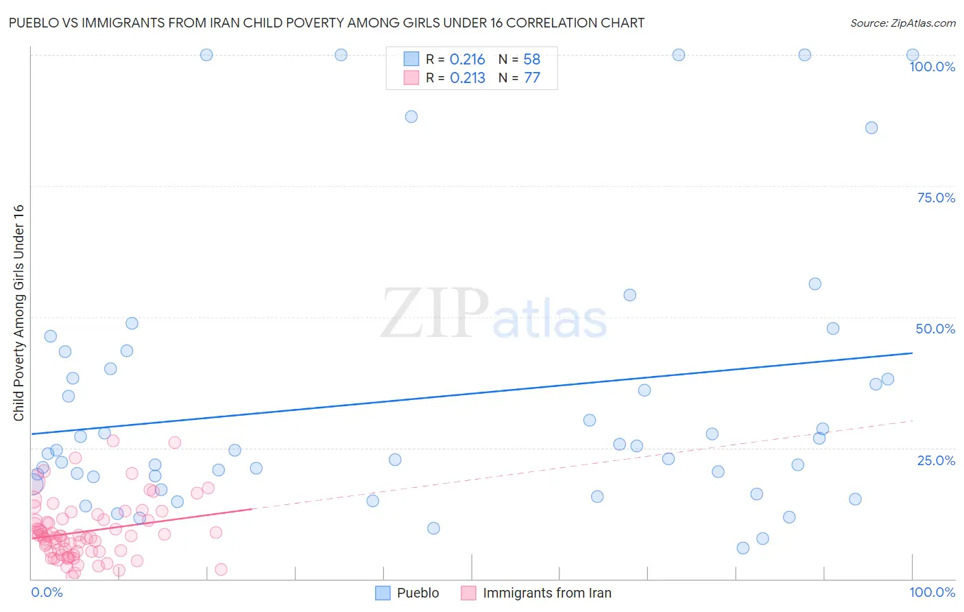 Pueblo vs Immigrants from Iran Child Poverty Among Girls Under 16