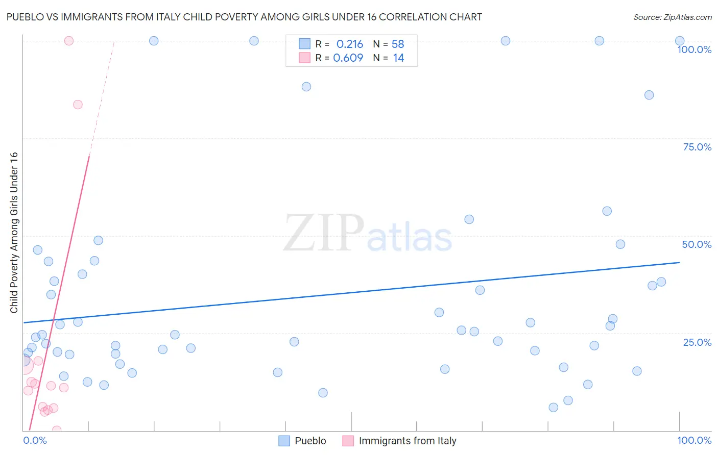 Pueblo vs Immigrants from Italy Child Poverty Among Girls Under 16