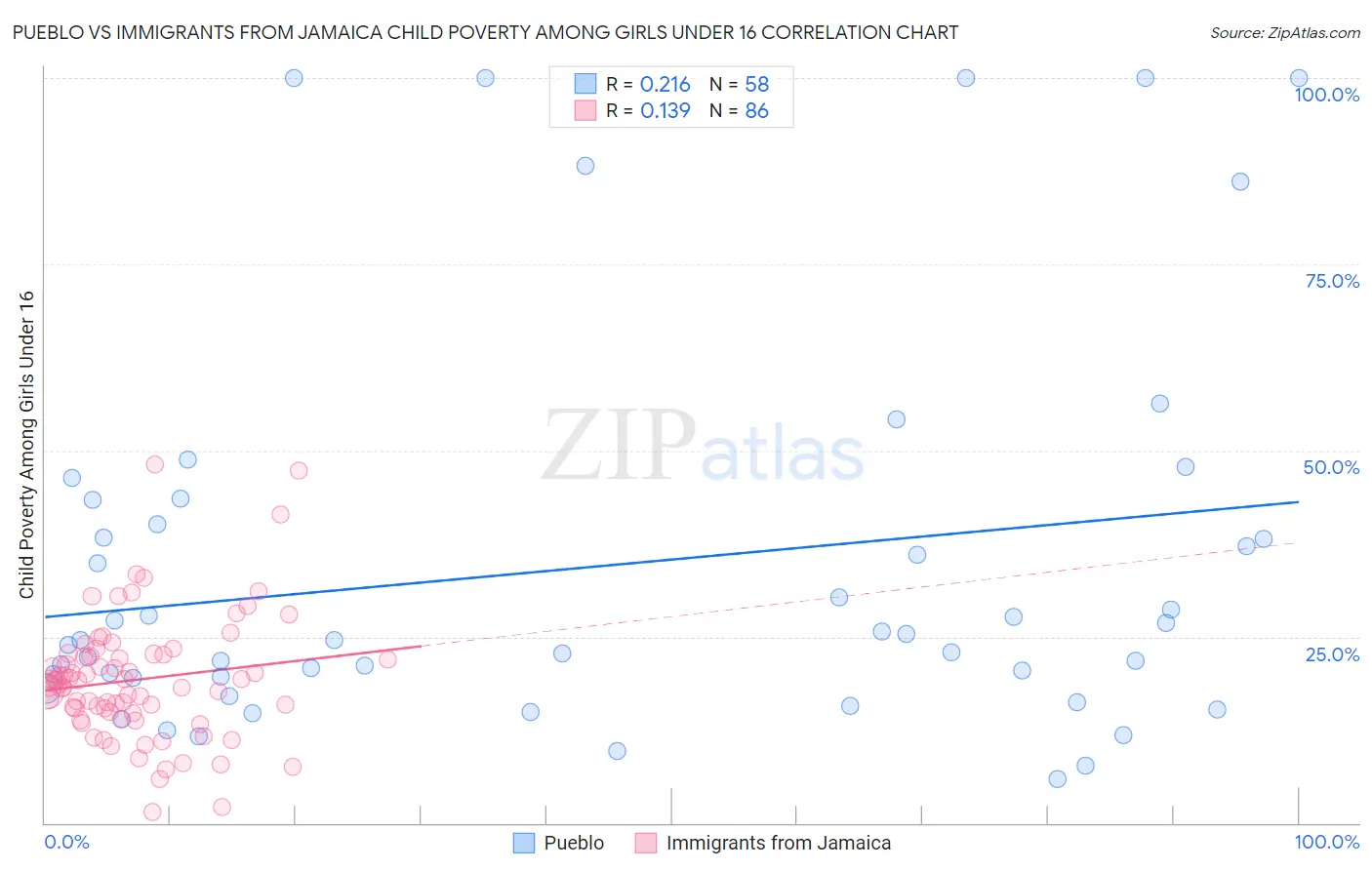 Pueblo vs Immigrants from Jamaica Child Poverty Among Girls Under 16