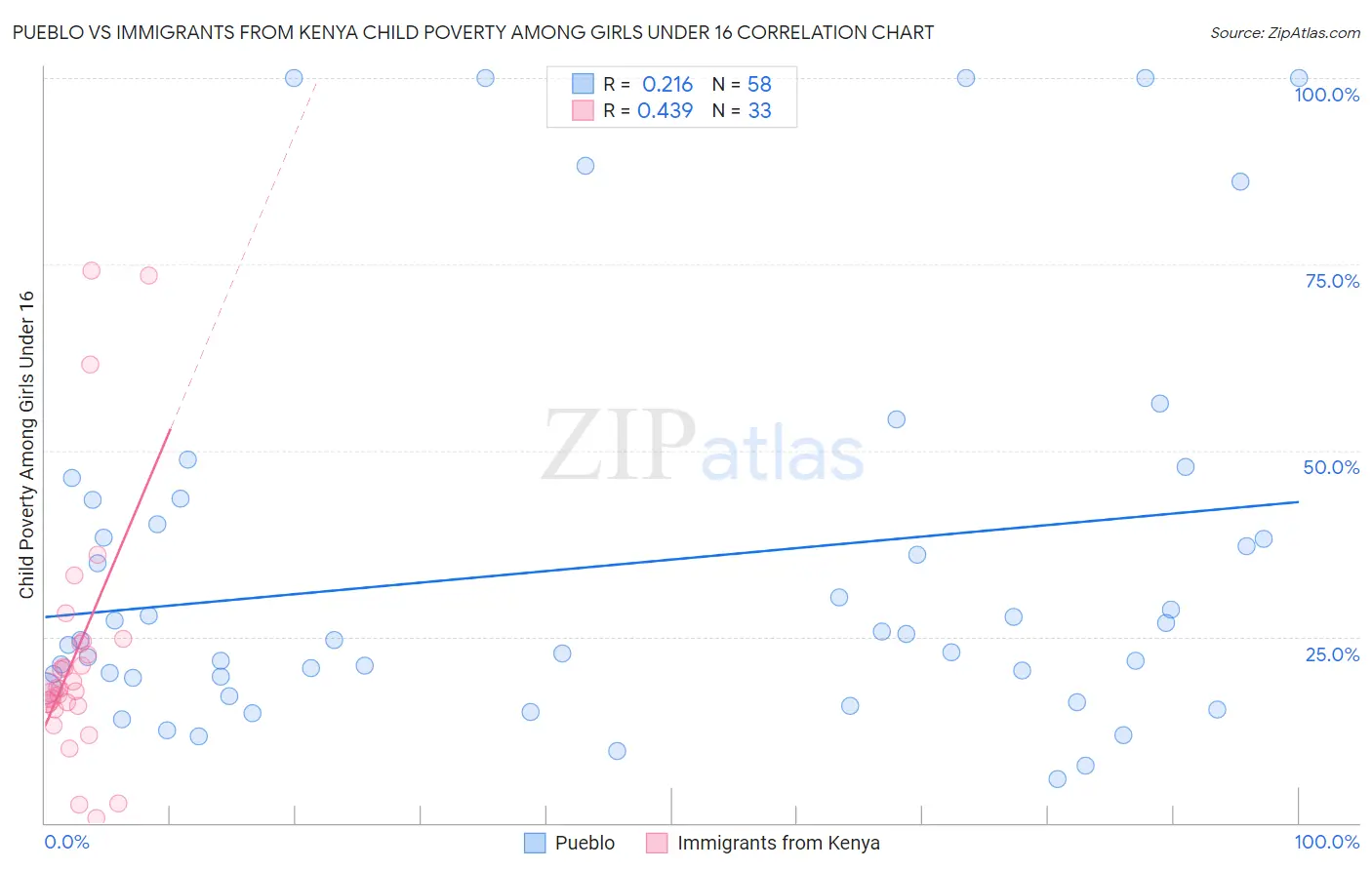 Pueblo vs Immigrants from Kenya Child Poverty Among Girls Under 16