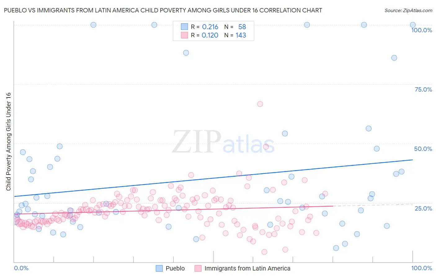 Pueblo vs Immigrants from Latin America Child Poverty Among Girls Under 16