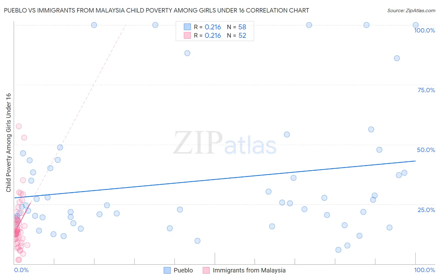 Pueblo vs Immigrants from Malaysia Child Poverty Among Girls Under 16