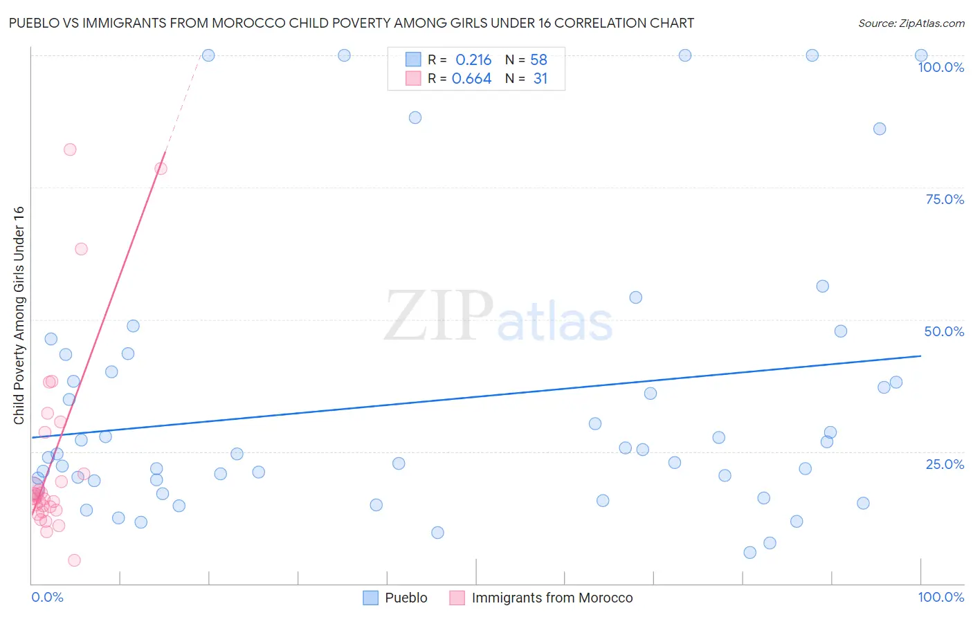 Pueblo vs Immigrants from Morocco Child Poverty Among Girls Under 16