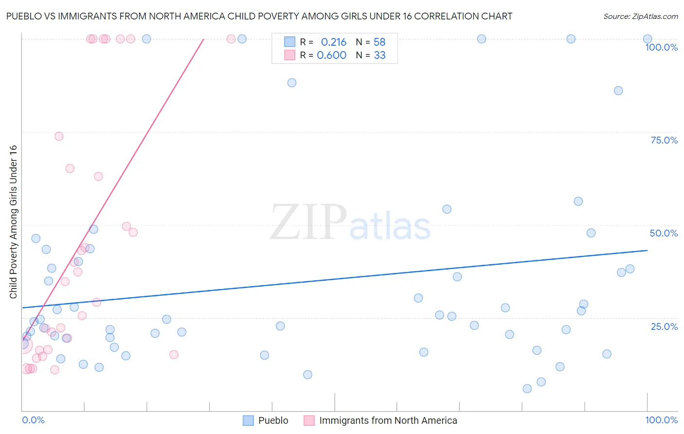 Pueblo vs Immigrants from North America Child Poverty Among Girls Under 16