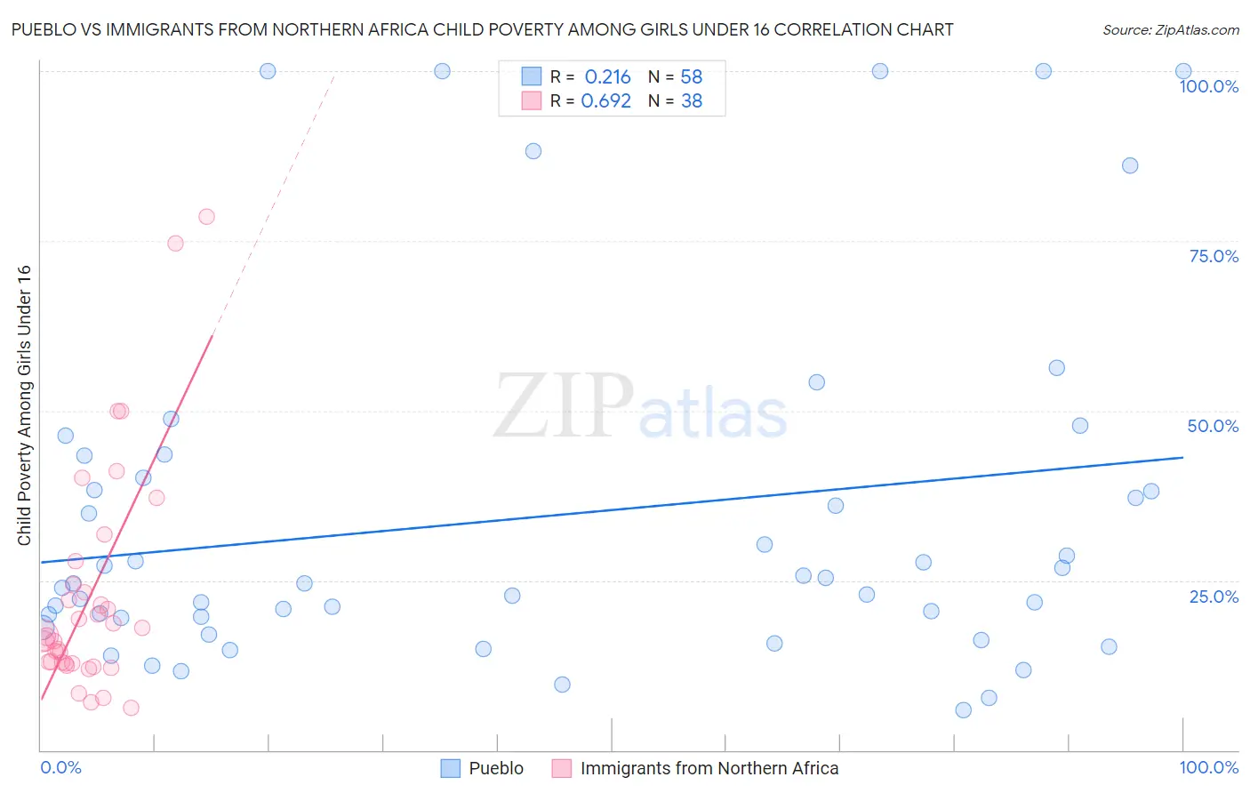 Pueblo vs Immigrants from Northern Africa Child Poverty Among Girls Under 16