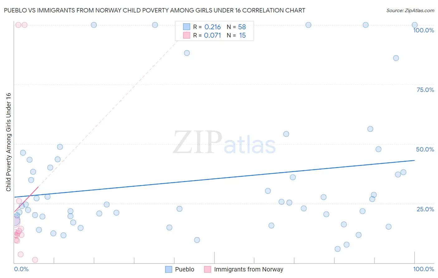 Pueblo vs Immigrants from Norway Child Poverty Among Girls Under 16