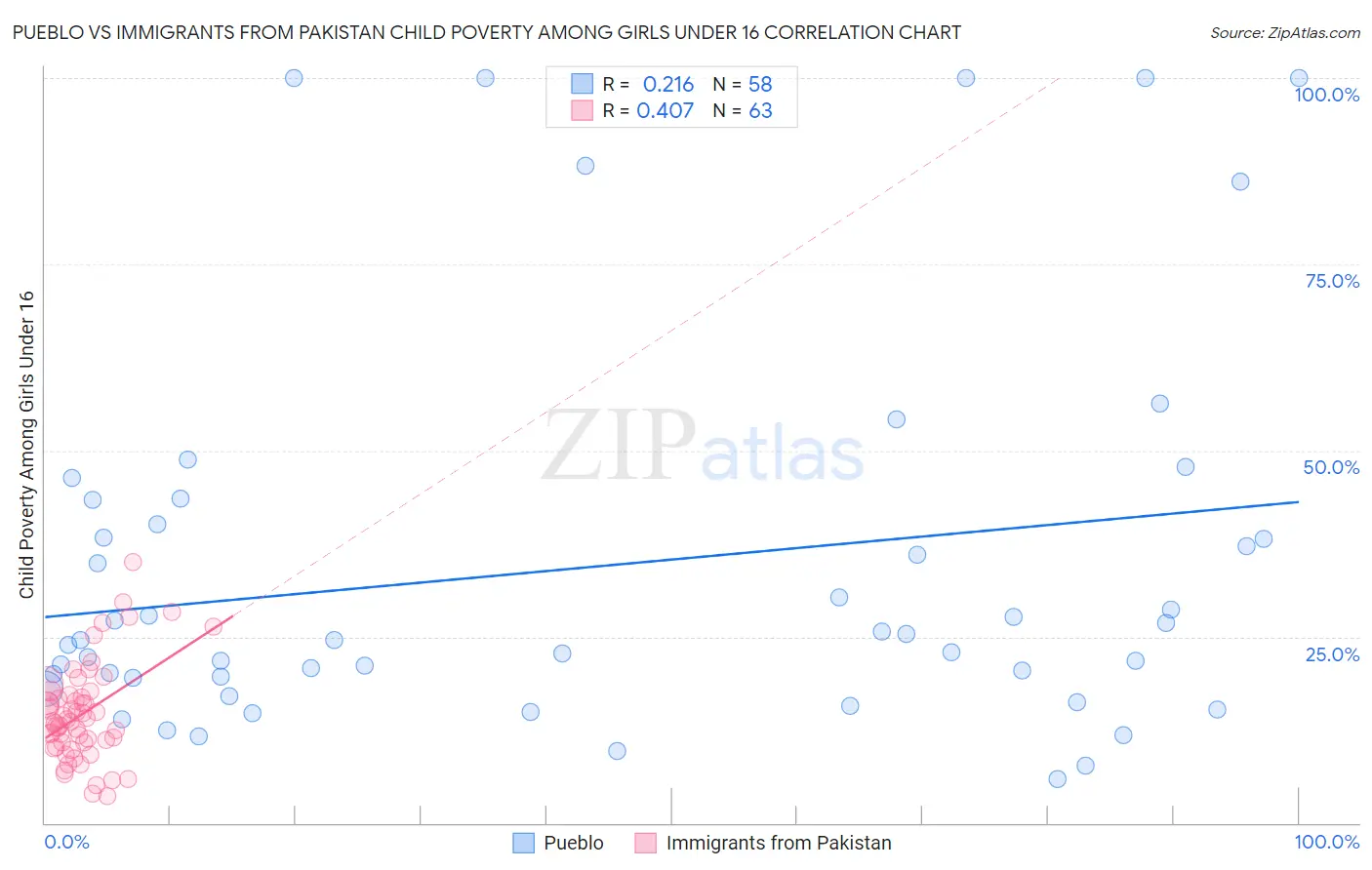 Pueblo vs Immigrants from Pakistan Child Poverty Among Girls Under 16