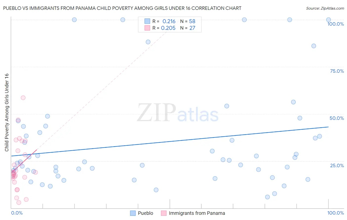 Pueblo vs Immigrants from Panama Child Poverty Among Girls Under 16