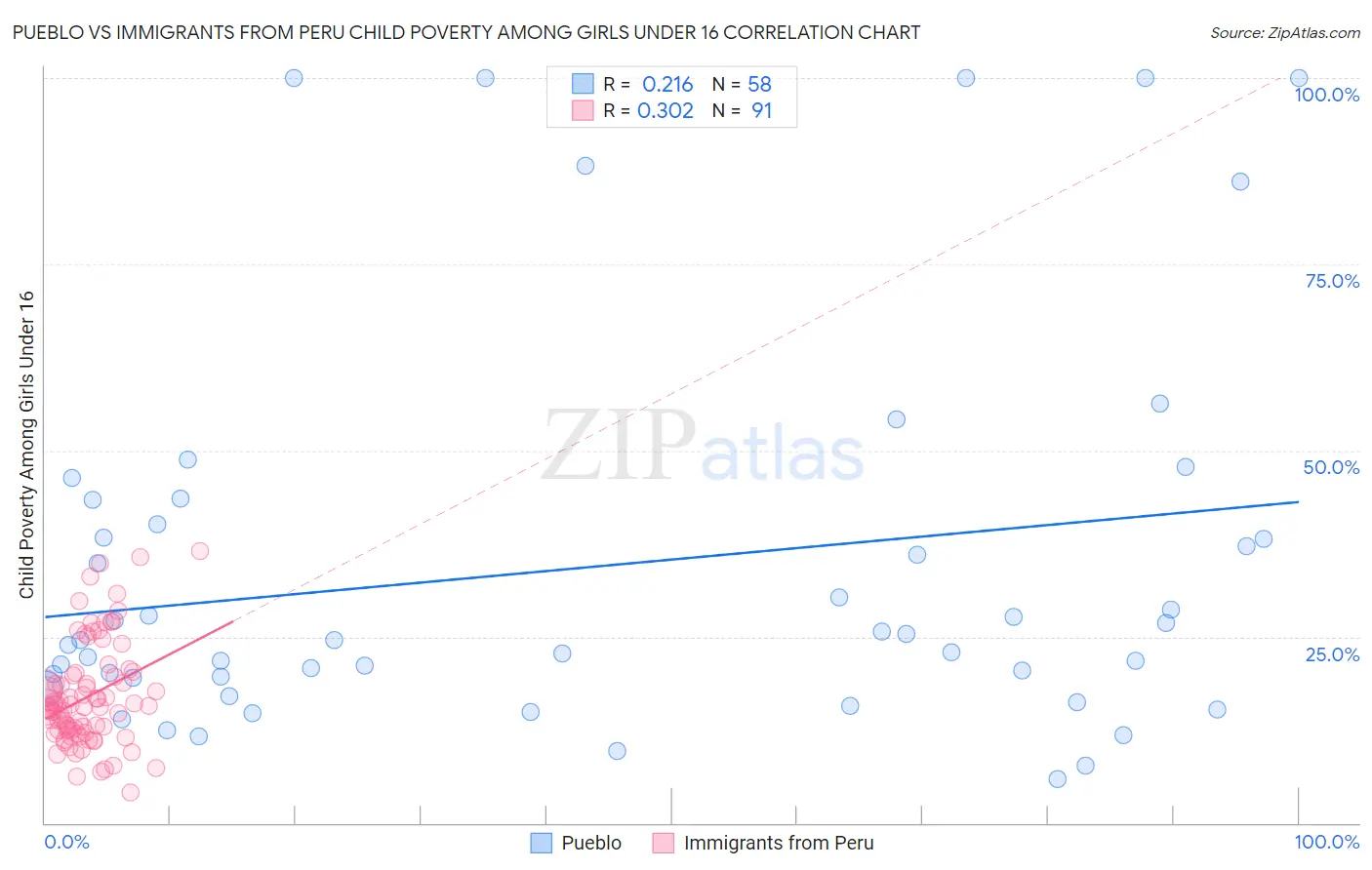 Pueblo vs Immigrants from Peru Child Poverty Among Girls Under 16