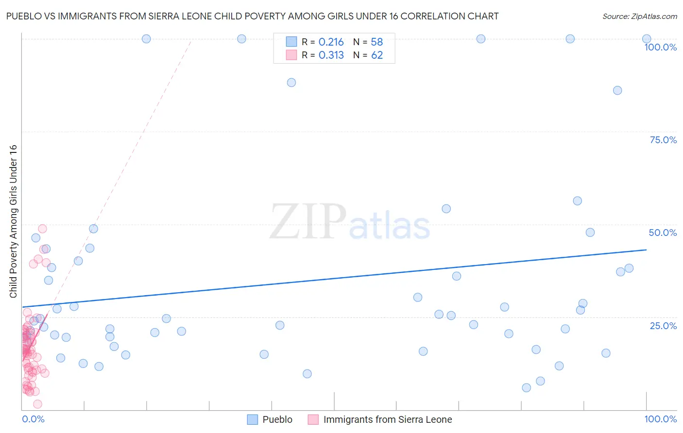 Pueblo vs Immigrants from Sierra Leone Child Poverty Among Girls Under 16
