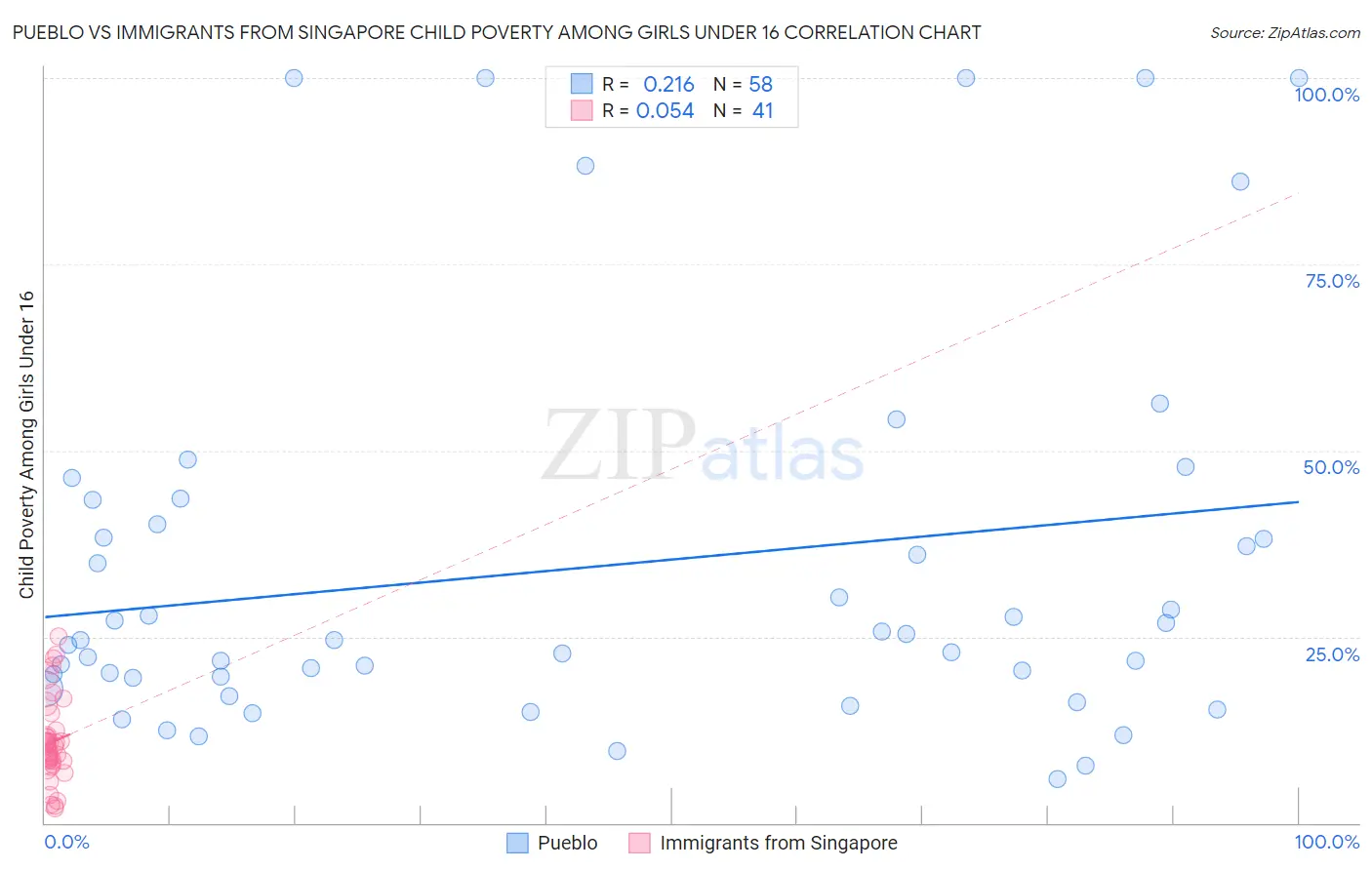 Pueblo vs Immigrants from Singapore Child Poverty Among Girls Under 16