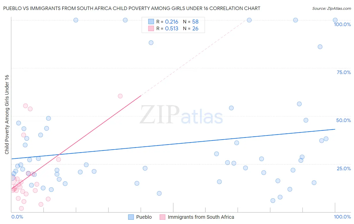 Pueblo vs Immigrants from South Africa Child Poverty Among Girls Under 16