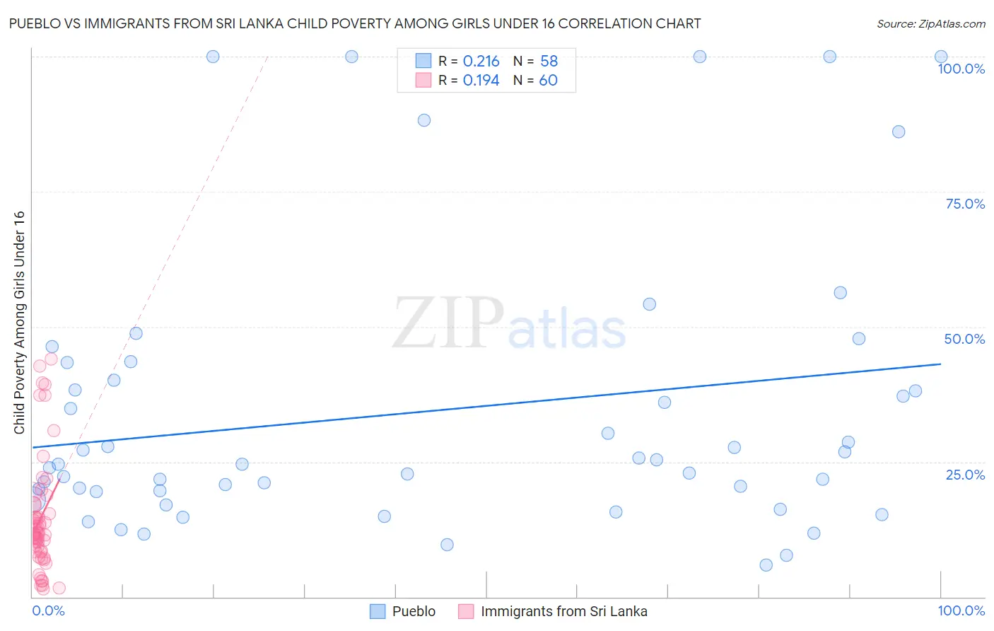 Pueblo vs Immigrants from Sri Lanka Child Poverty Among Girls Under 16