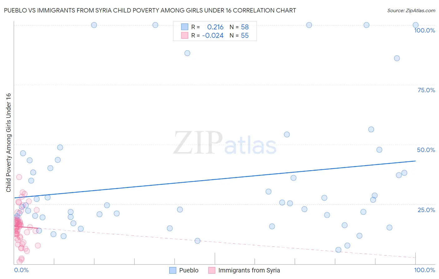 Pueblo vs Immigrants from Syria Child Poverty Among Girls Under 16