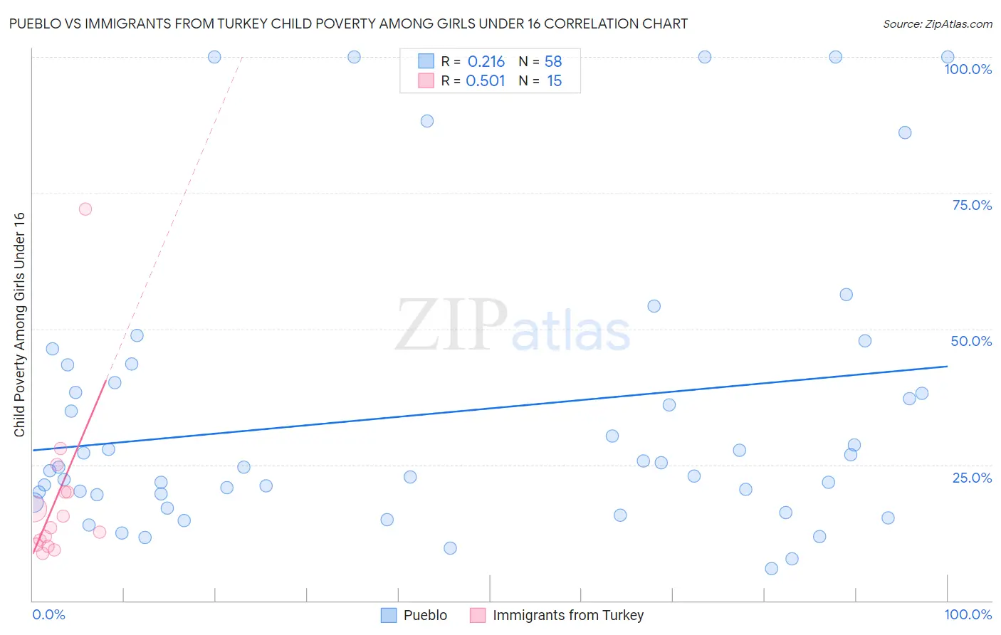 Pueblo vs Immigrants from Turkey Child Poverty Among Girls Under 16