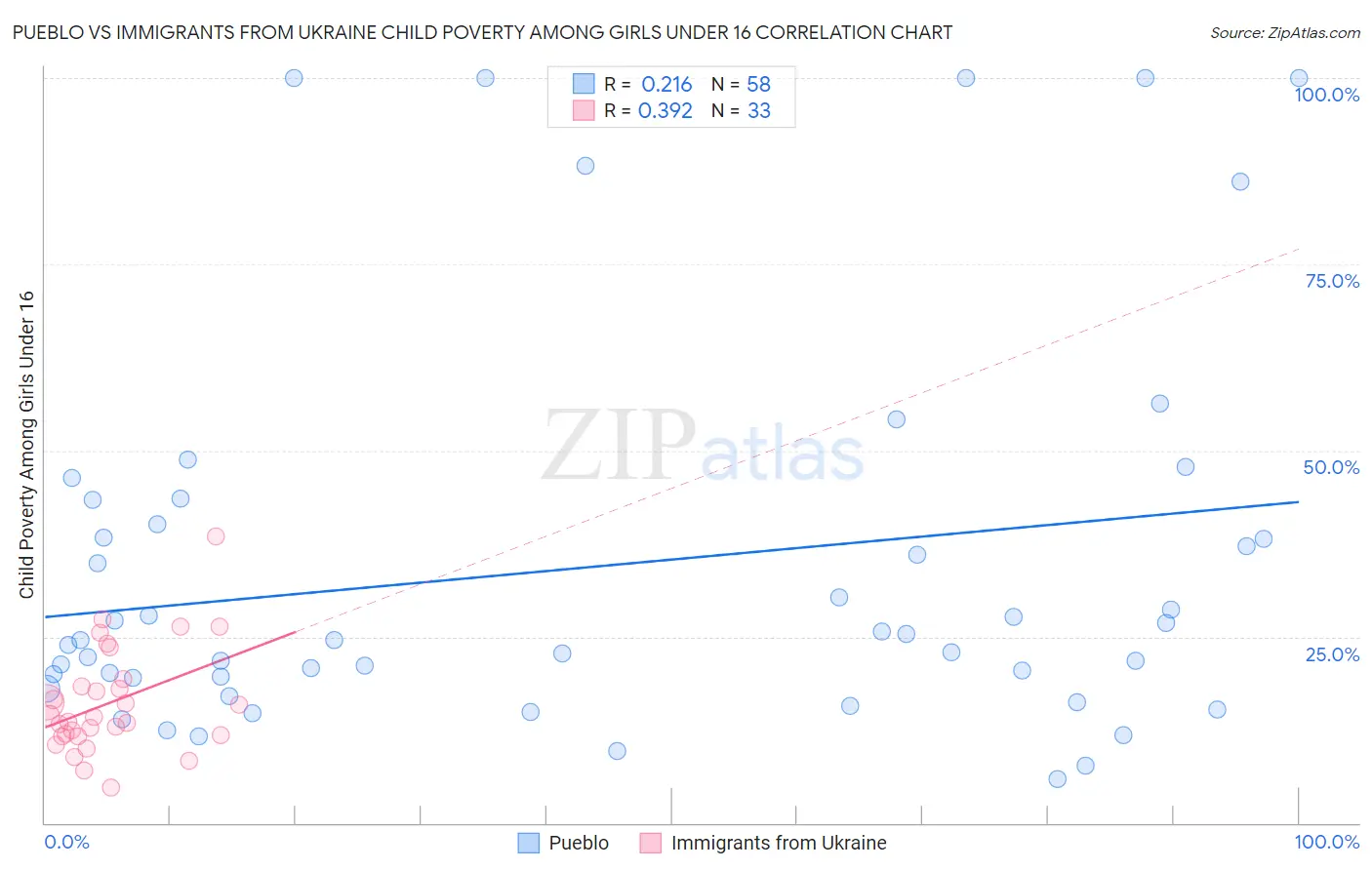 Pueblo vs Immigrants from Ukraine Child Poverty Among Girls Under 16