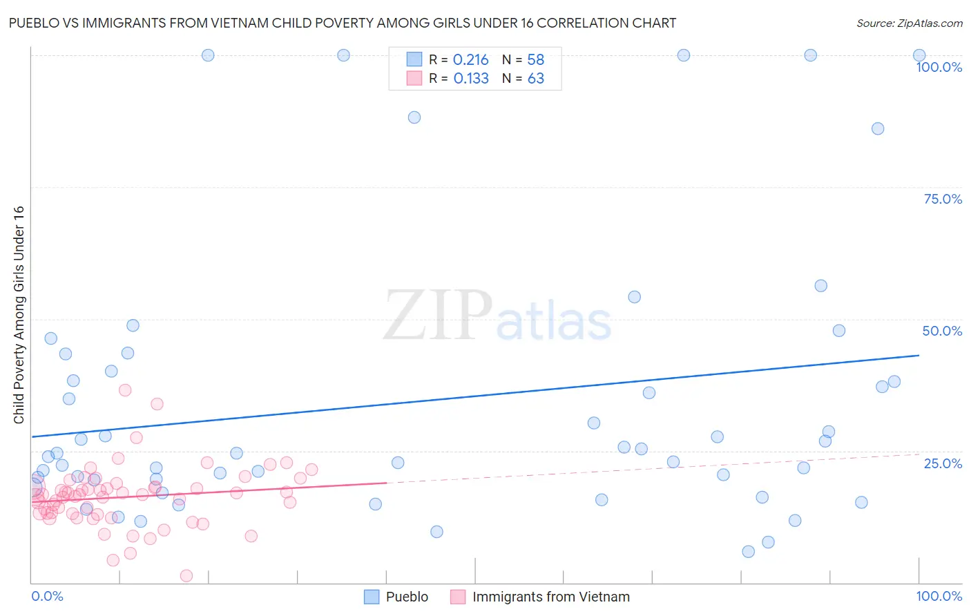 Pueblo vs Immigrants from Vietnam Child Poverty Among Girls Under 16