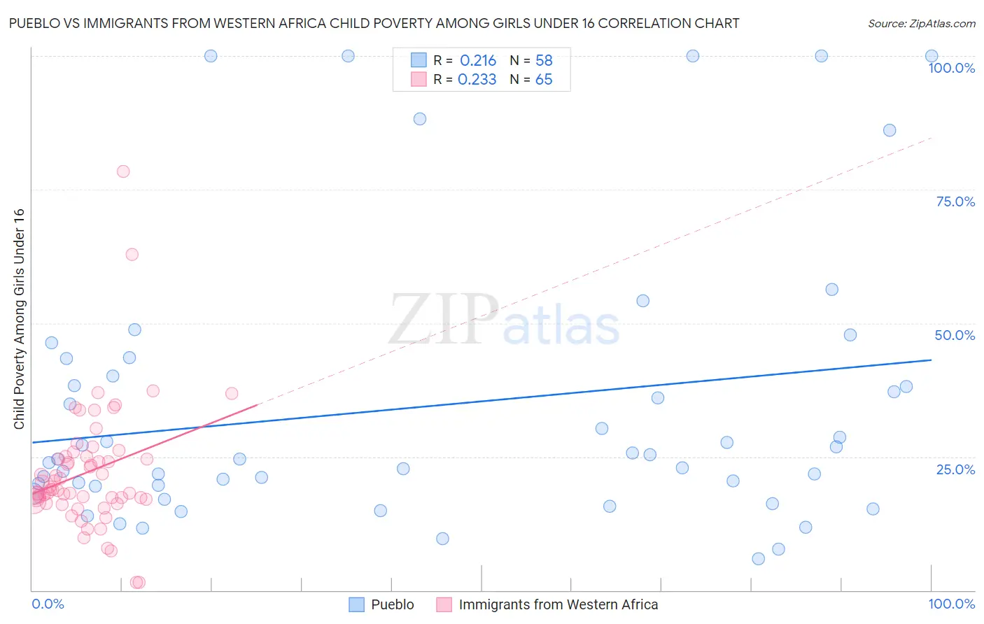 Pueblo vs Immigrants from Western Africa Child Poverty Among Girls Under 16