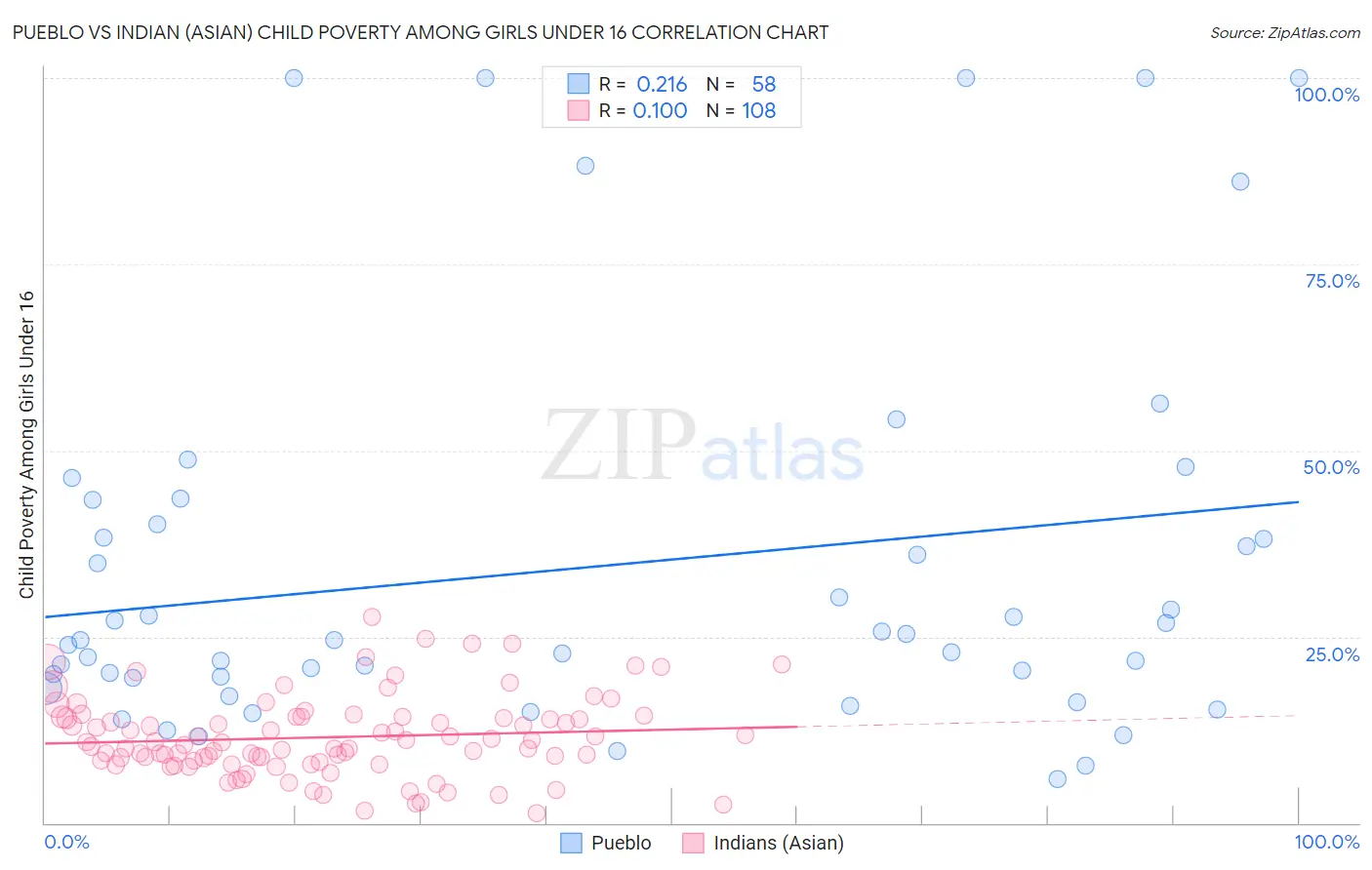 Pueblo vs Indian (Asian) Child Poverty Among Girls Under 16