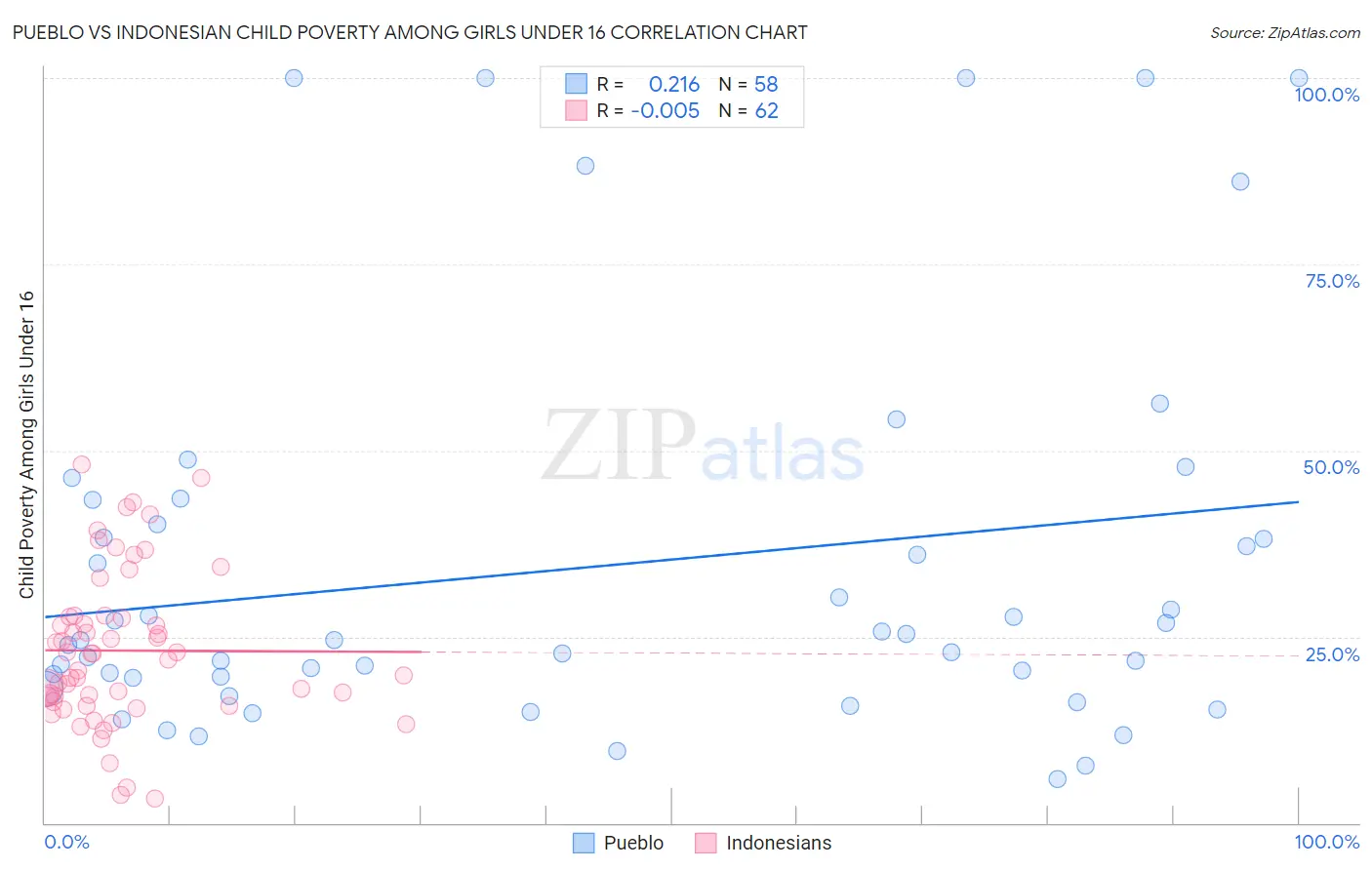 Pueblo vs Indonesian Child Poverty Among Girls Under 16