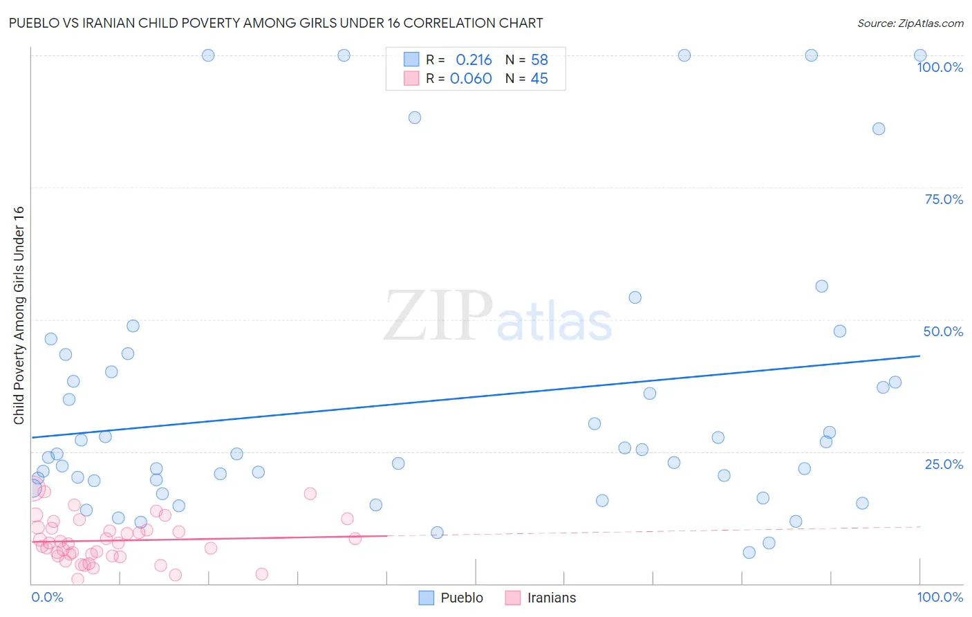 Pueblo vs Iranian Child Poverty Among Girls Under 16