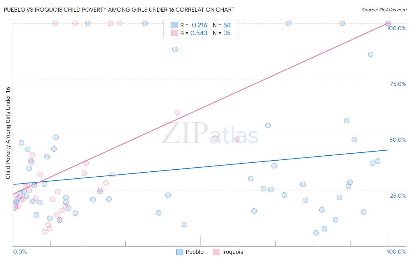 Pueblo vs Iroquois Child Poverty Among Girls Under 16