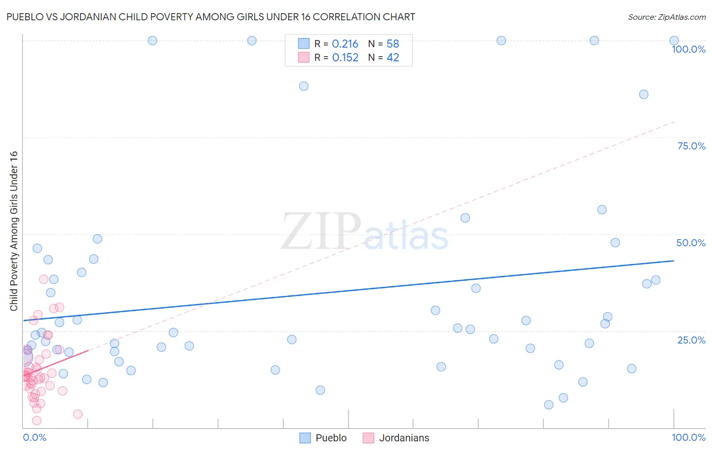 Pueblo vs Jordanian Child Poverty Among Girls Under 16