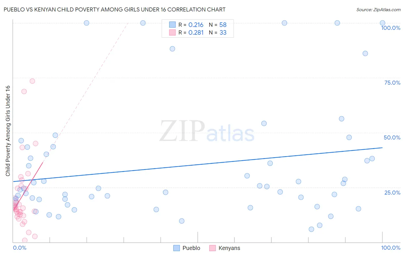 Pueblo vs Kenyan Child Poverty Among Girls Under 16