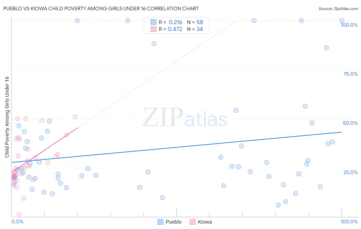 Pueblo vs Kiowa Child Poverty Among Girls Under 16