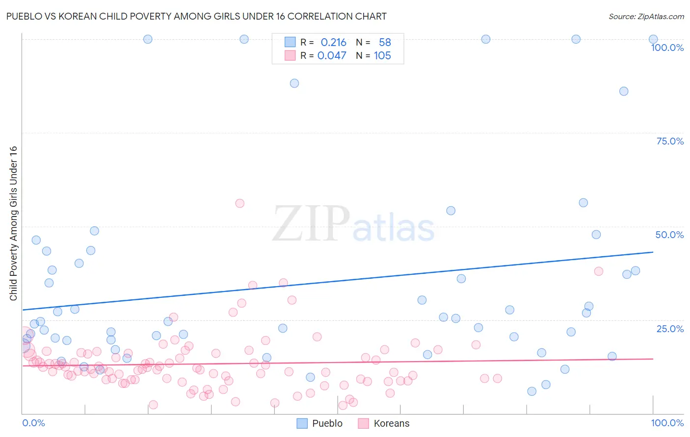 Pueblo vs Korean Child Poverty Among Girls Under 16