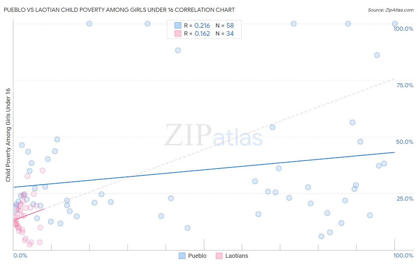 Pueblo vs Laotian Child Poverty Among Girls Under 16