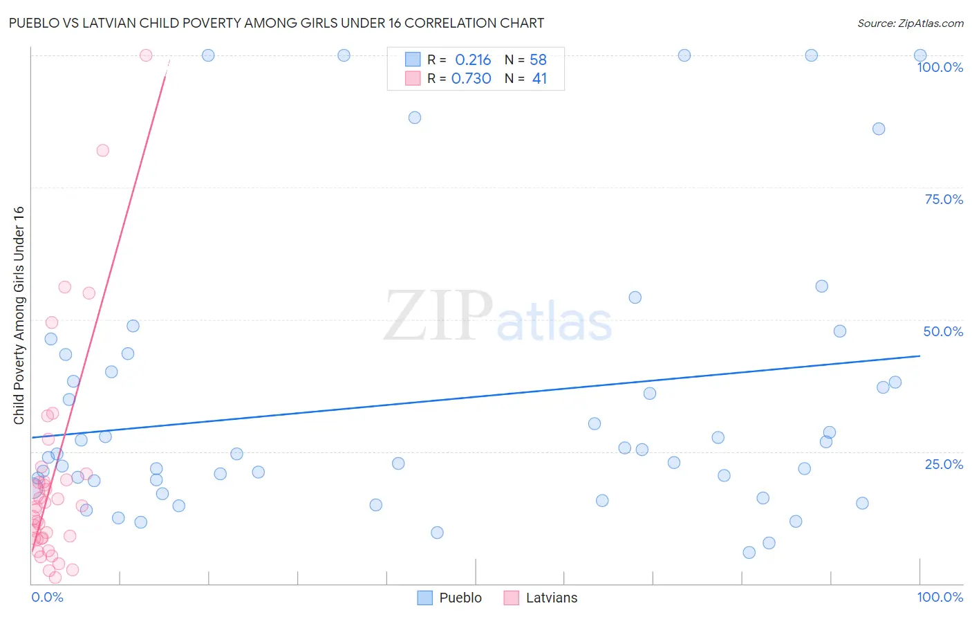 Pueblo vs Latvian Child Poverty Among Girls Under 16