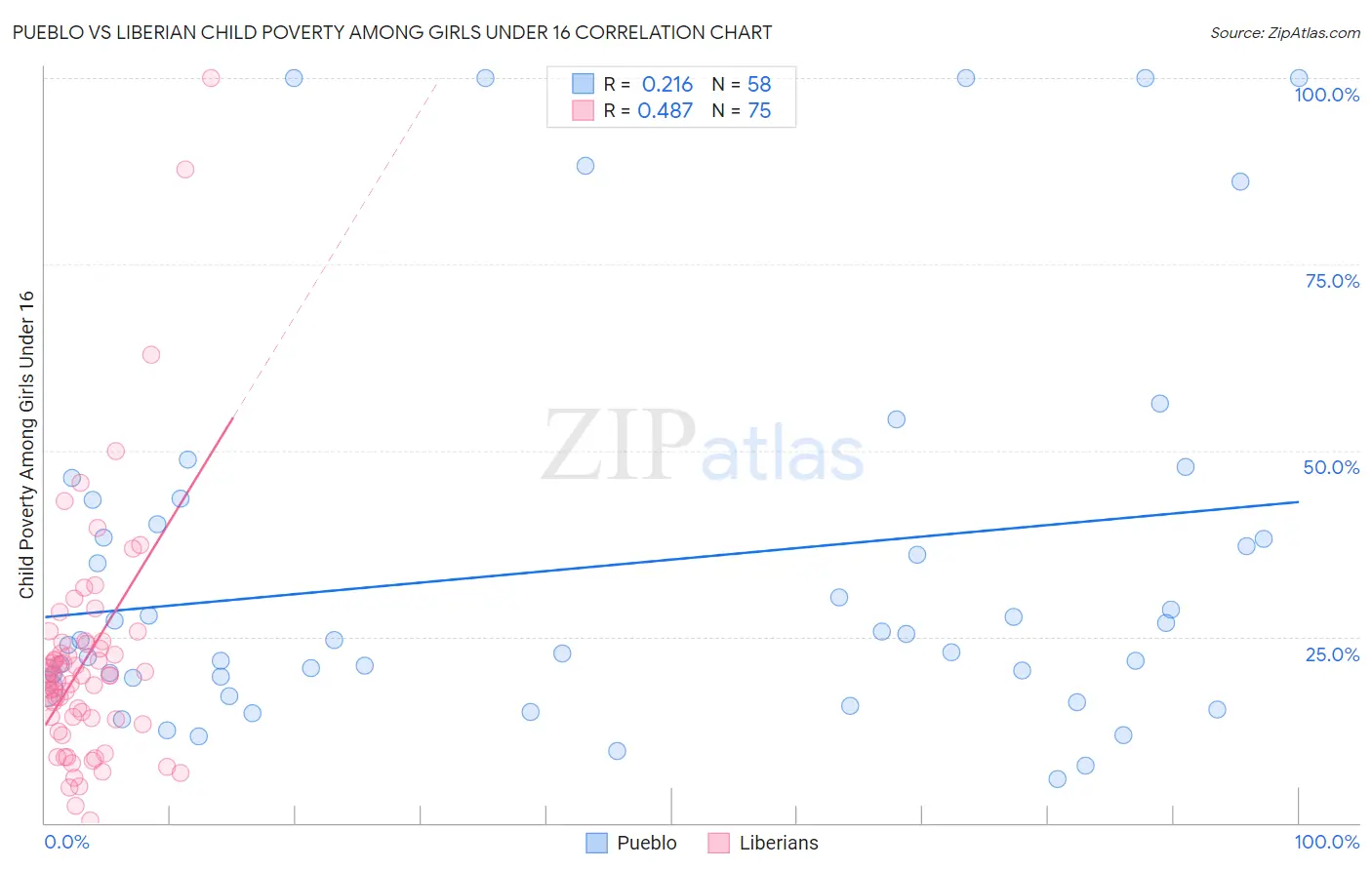 Pueblo vs Liberian Child Poverty Among Girls Under 16
