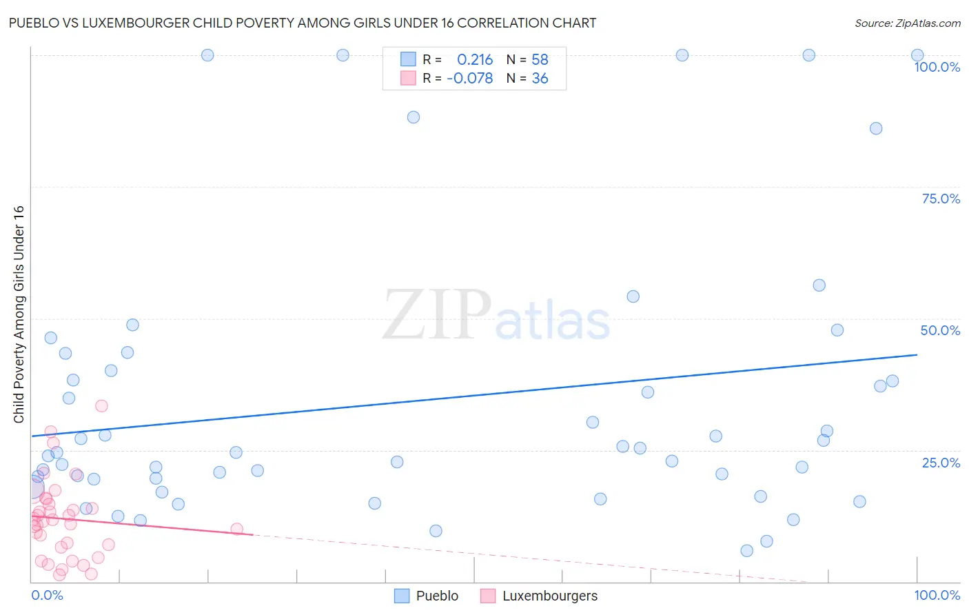 Pueblo vs Luxembourger Child Poverty Among Girls Under 16