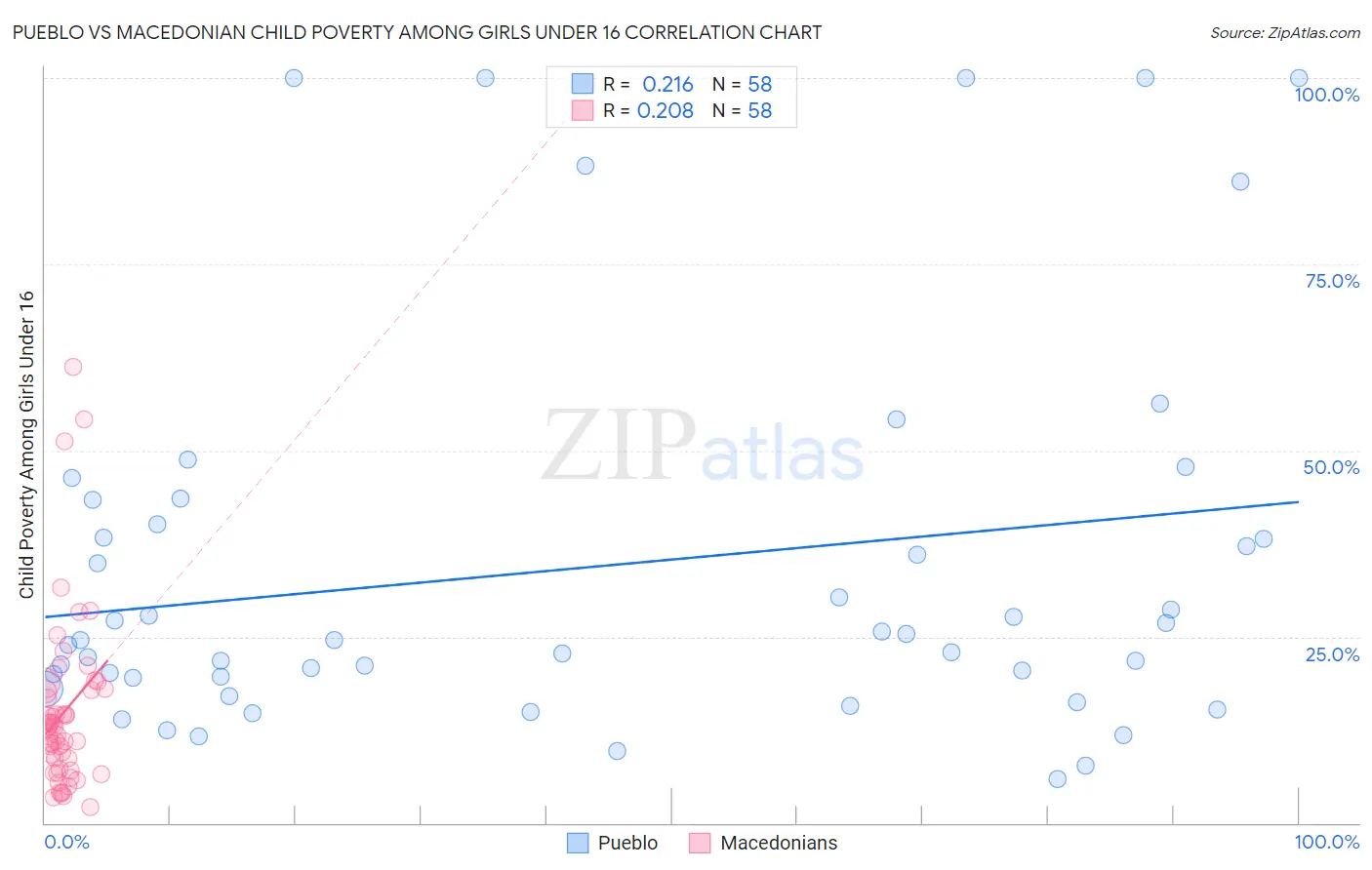 Pueblo vs Macedonian Child Poverty Among Girls Under 16