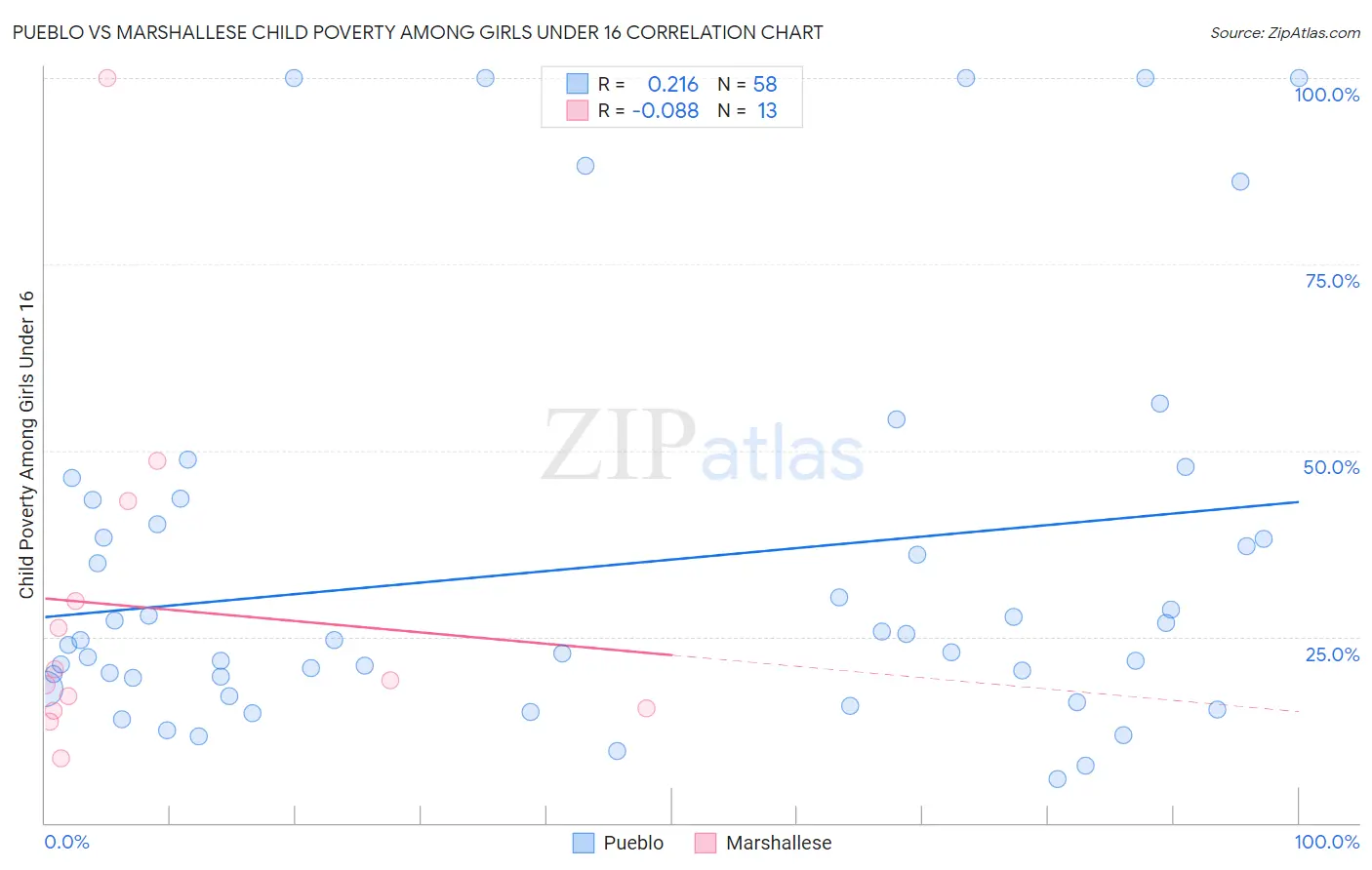 Pueblo vs Marshallese Child Poverty Among Girls Under 16