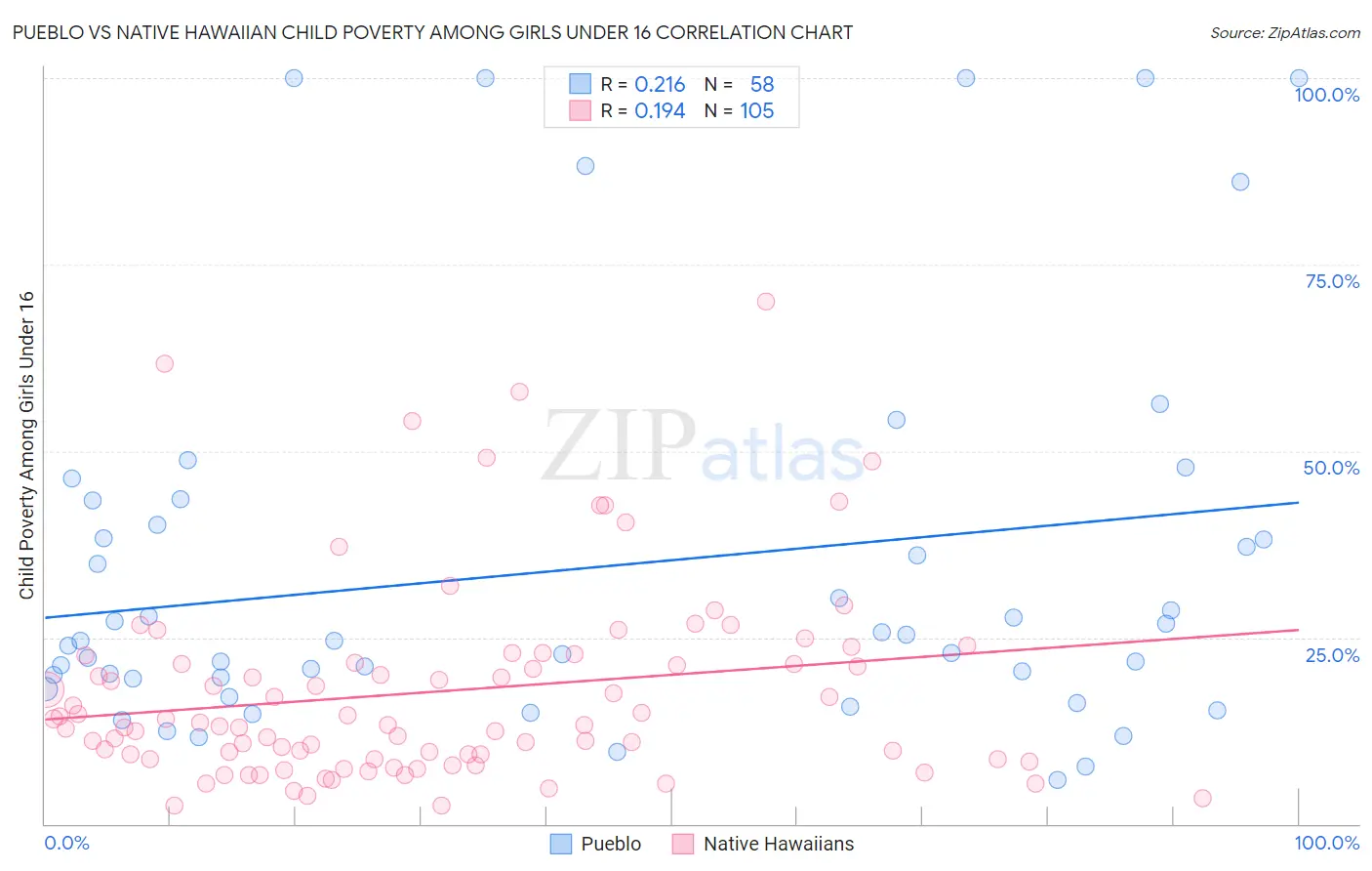 Pueblo vs Native Hawaiian Child Poverty Among Girls Under 16