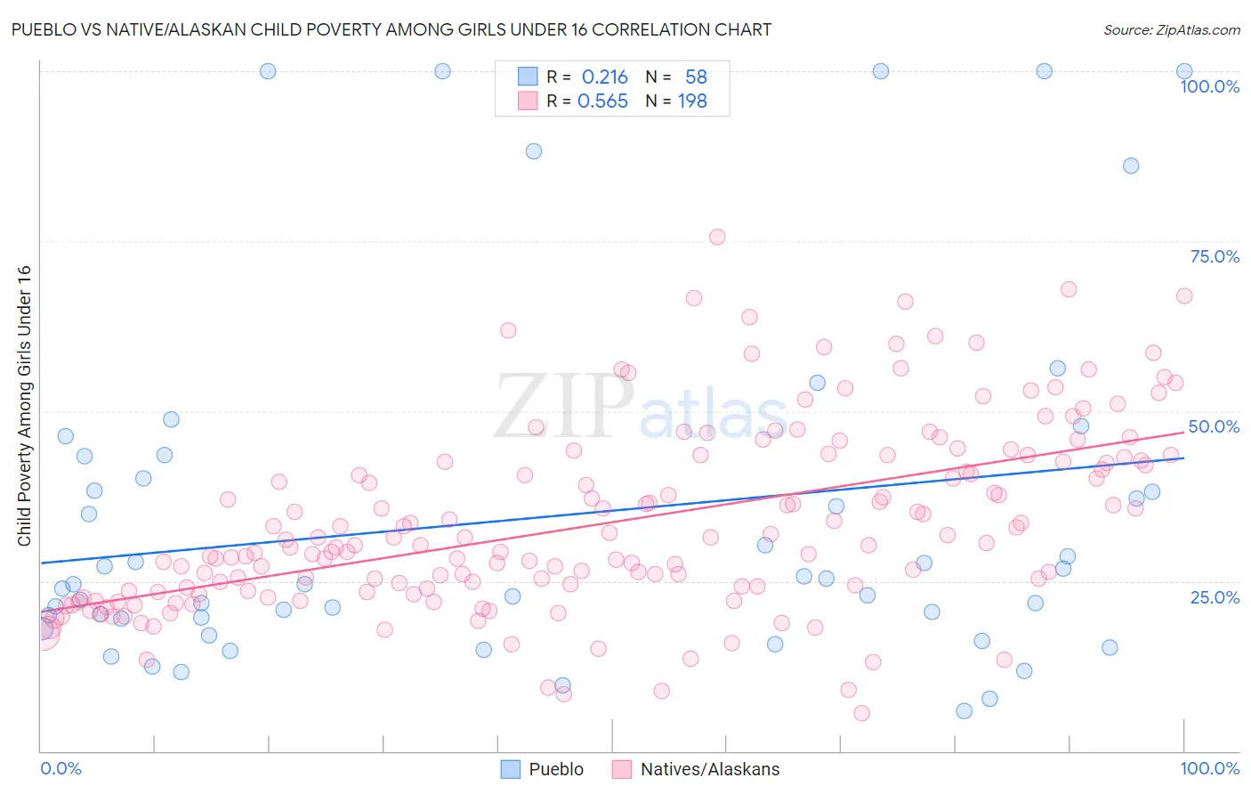 Pueblo vs Native/Alaskan Child Poverty Among Girls Under 16