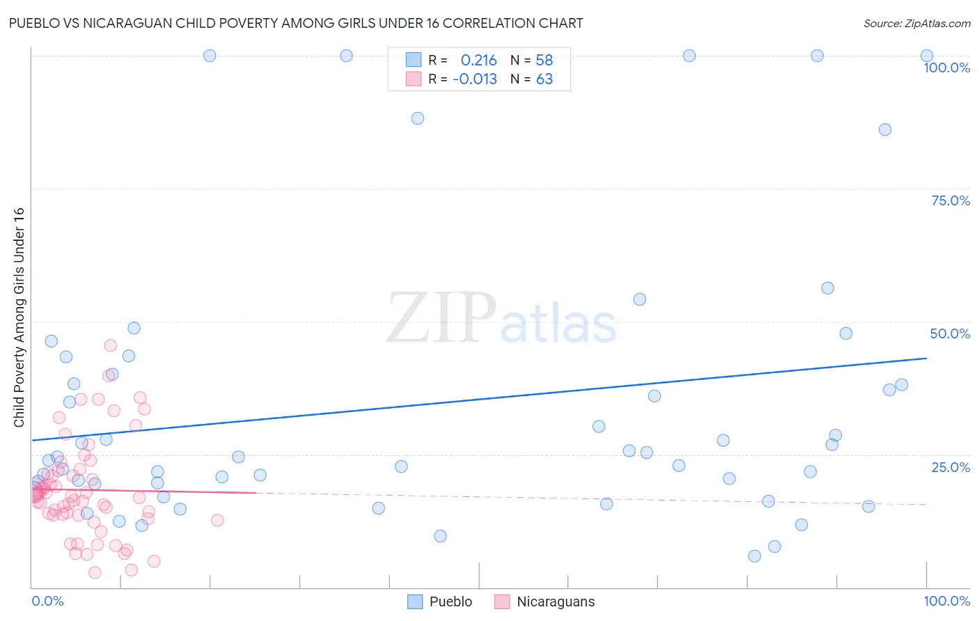 Pueblo vs Nicaraguan Child Poverty Among Girls Under 16