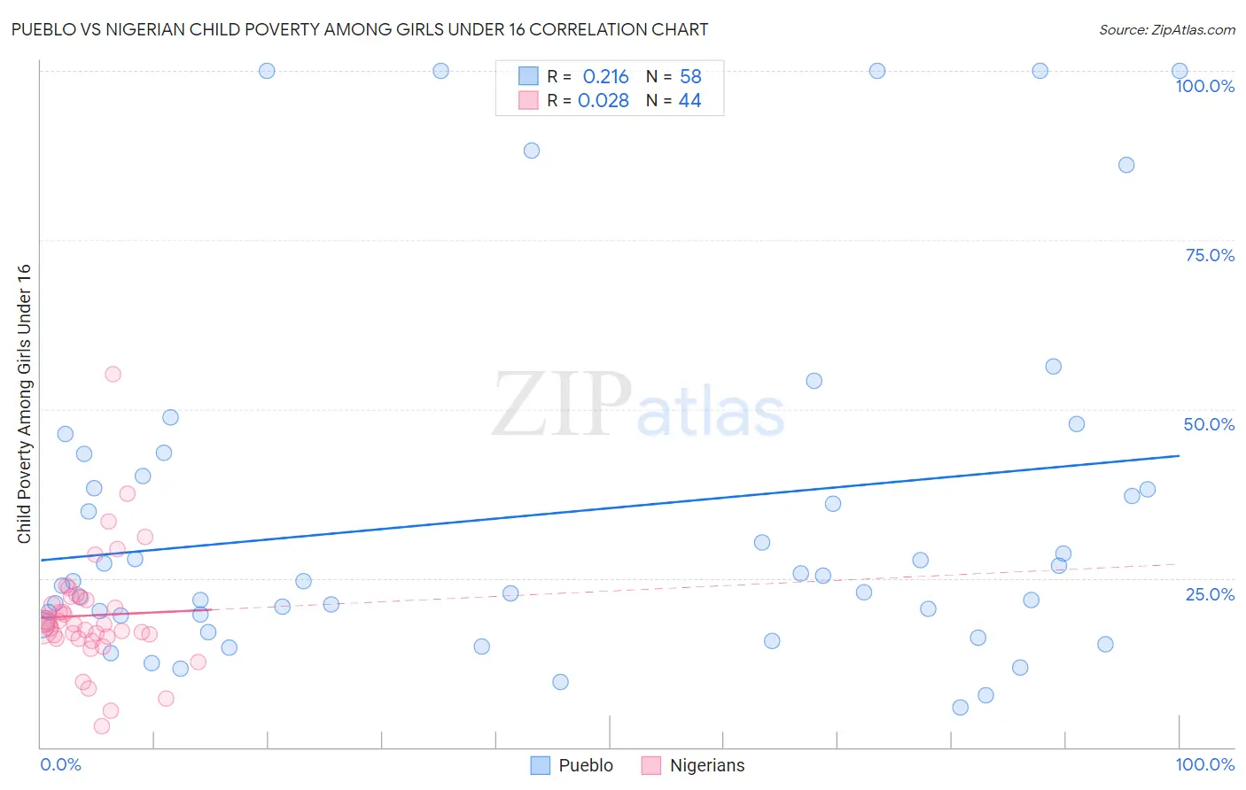 Pueblo vs Nigerian Child Poverty Among Girls Under 16