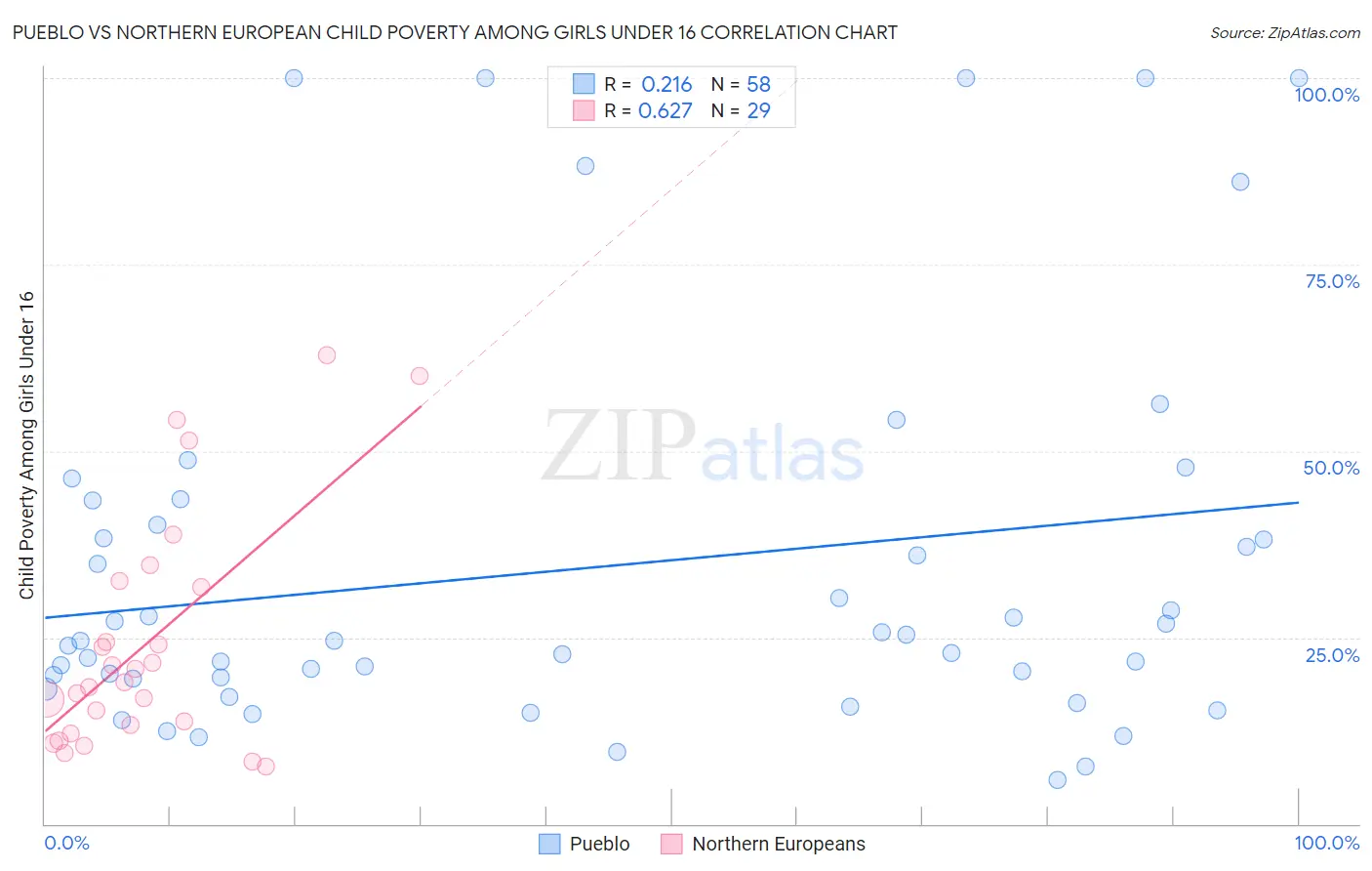 Pueblo vs Northern European Child Poverty Among Girls Under 16