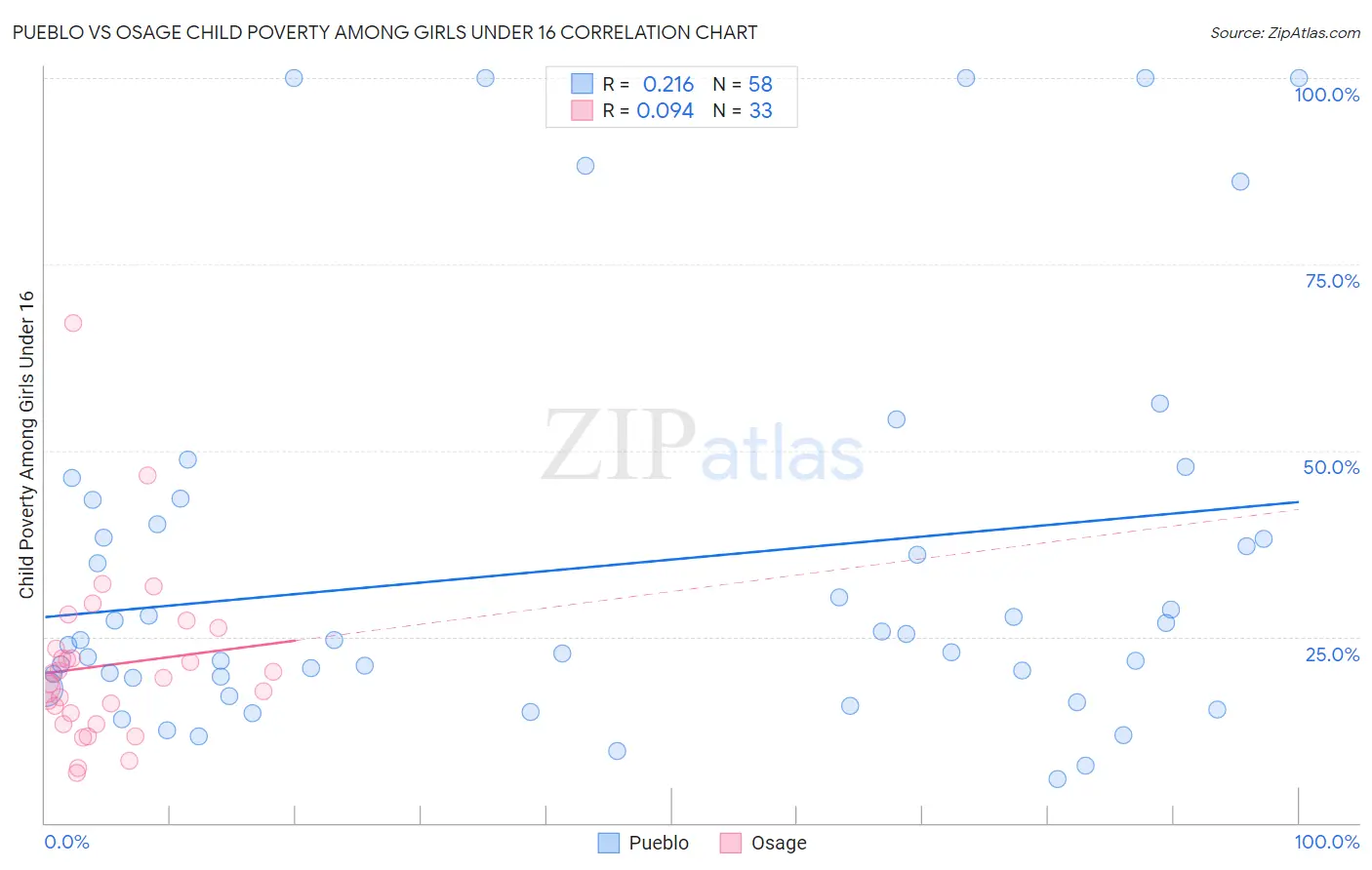 Pueblo vs Osage Child Poverty Among Girls Under 16