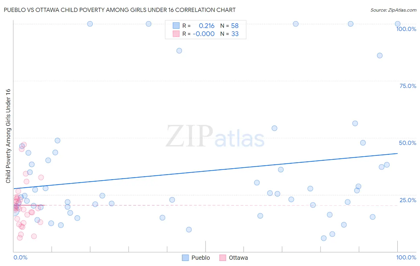 Pueblo vs Ottawa Child Poverty Among Girls Under 16