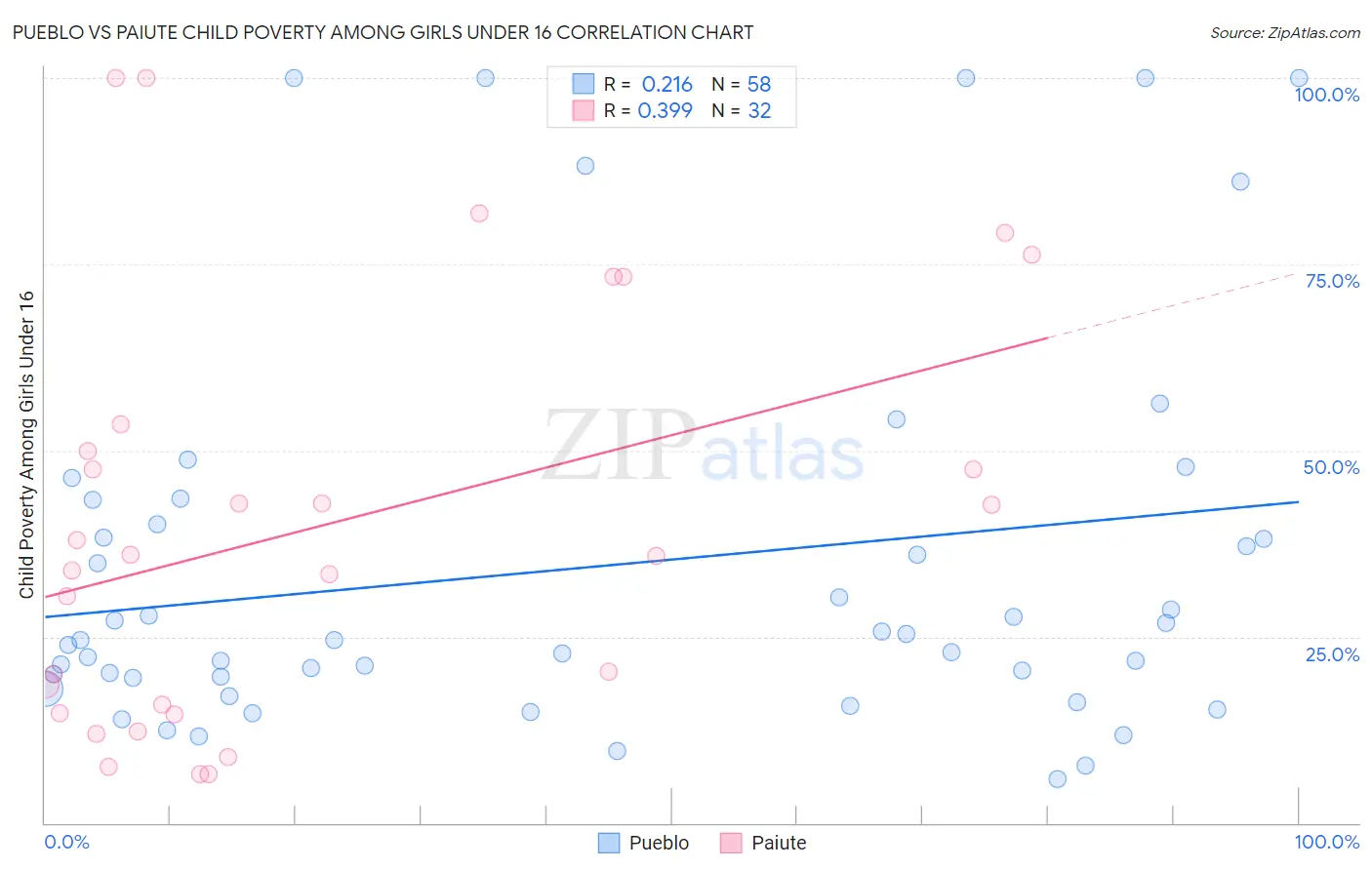 Pueblo vs Paiute Child Poverty Among Girls Under 16