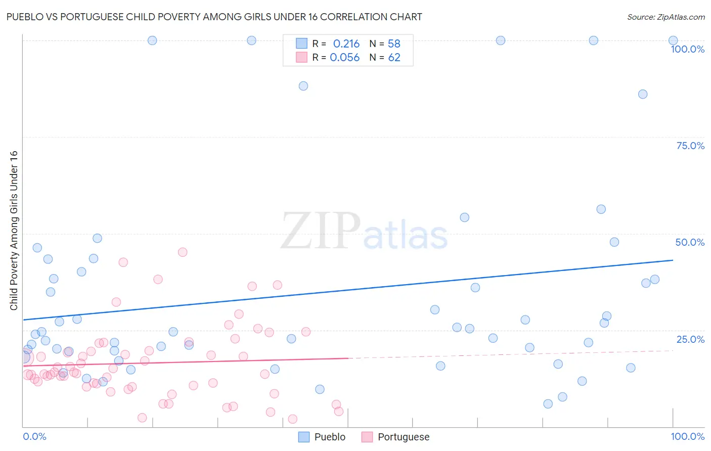 Pueblo vs Portuguese Child Poverty Among Girls Under 16