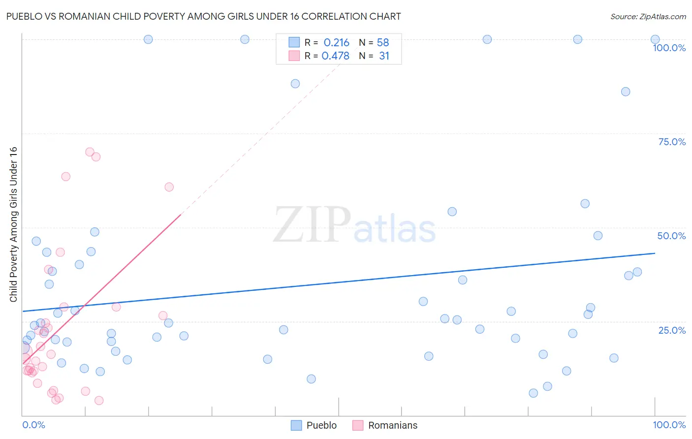 Pueblo vs Romanian Child Poverty Among Girls Under 16