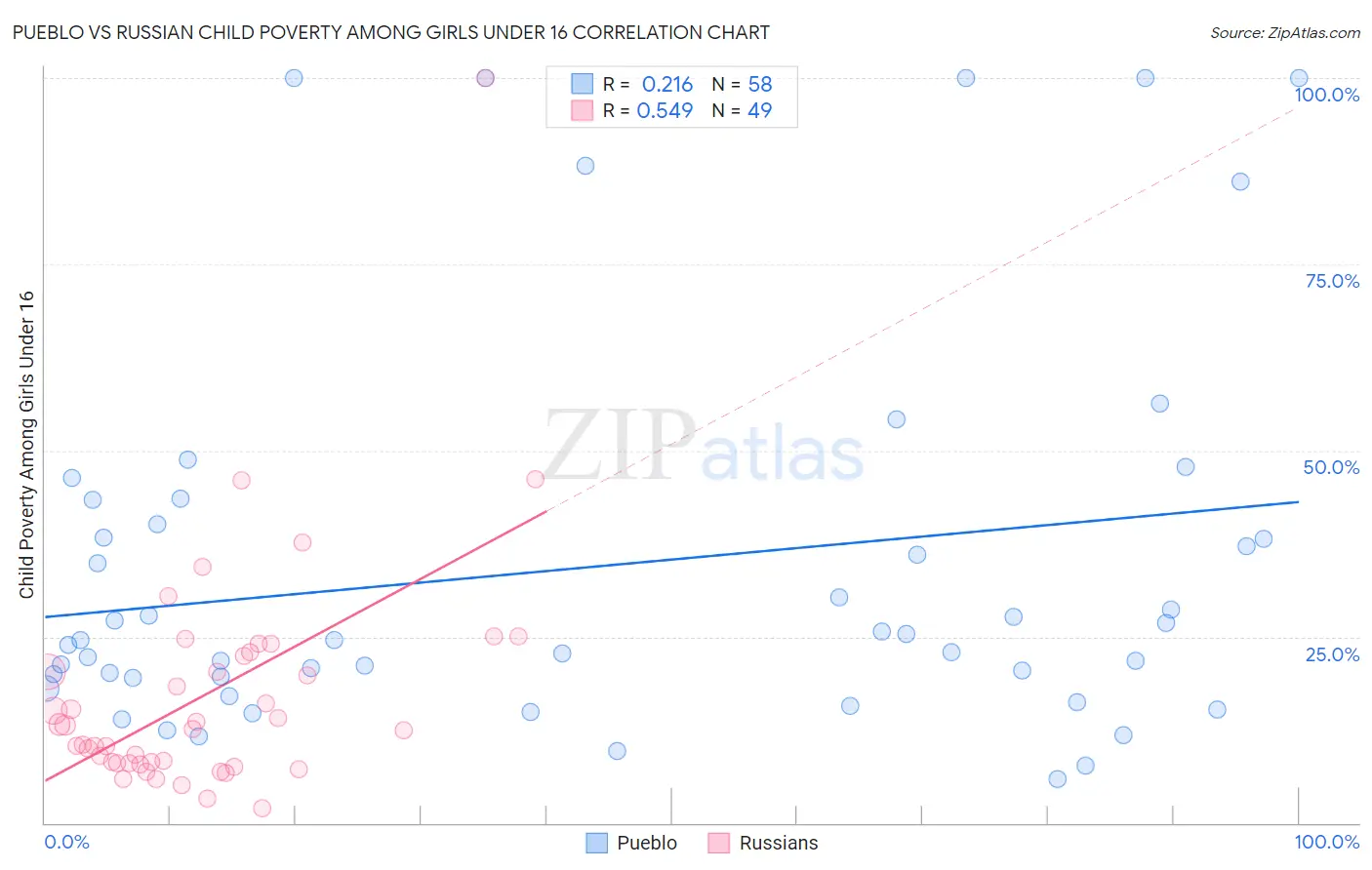 Pueblo vs Russian Child Poverty Among Girls Under 16