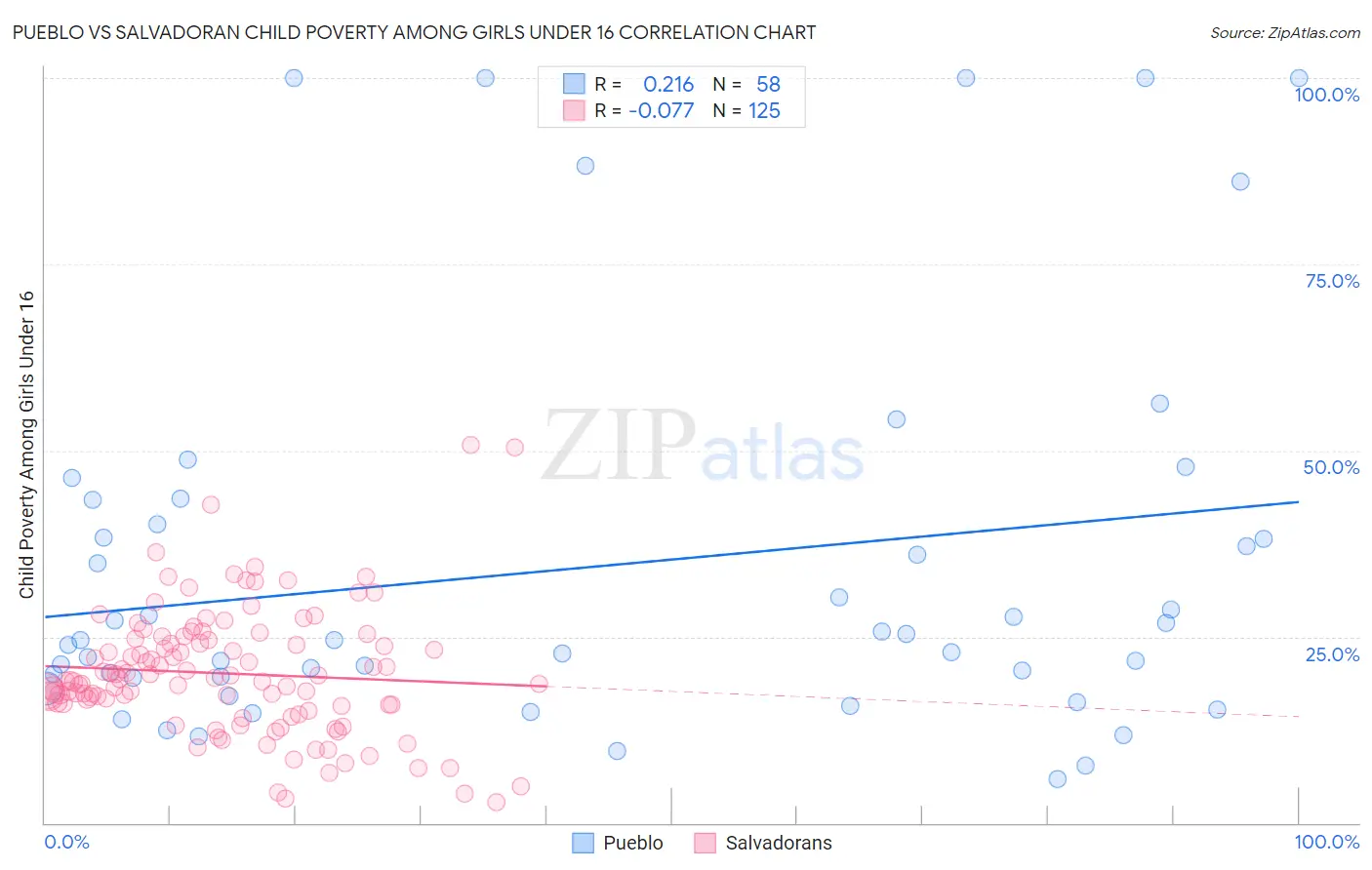 Pueblo vs Salvadoran Child Poverty Among Girls Under 16